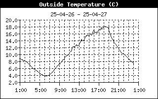 Temperatura