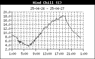 Temperatura_odczuwalna