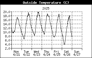 Temperatura