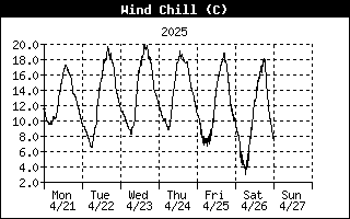 Temperatura_odczuwalna